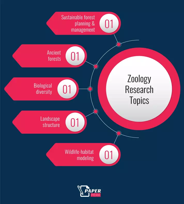 Zoology Research Topics